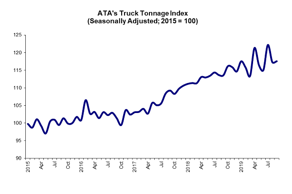 ATA Truck Tonnage Index