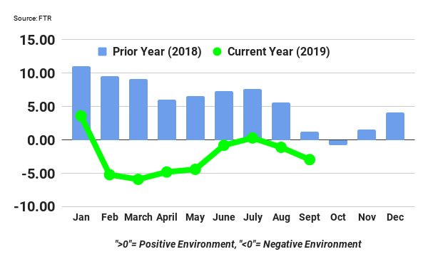 FTR Reports September Trucking Conditions Index