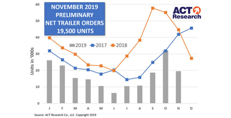 ACT Research Reports November Trailer Orders