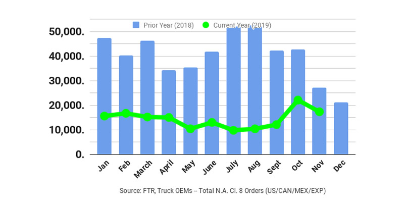 November Class 8 Orders - North America