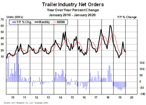 Trailer Industry Net Orders - Jan 2020