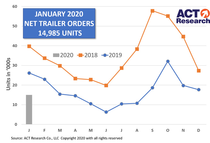 US Trailer Orders - Jan 2020