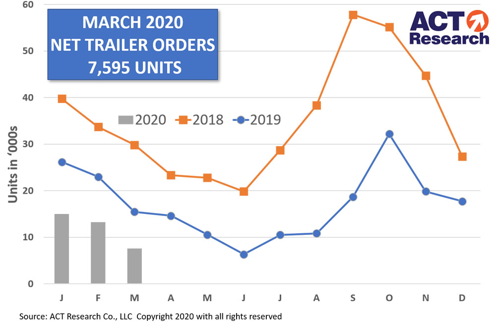 March 2020 US Trailer Orders