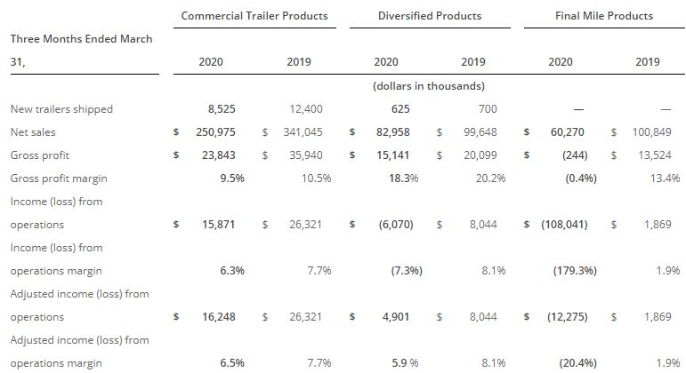 Wabash First Quarter of 2020 and 2019