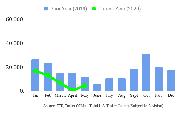 Trailer Orders - May 2020