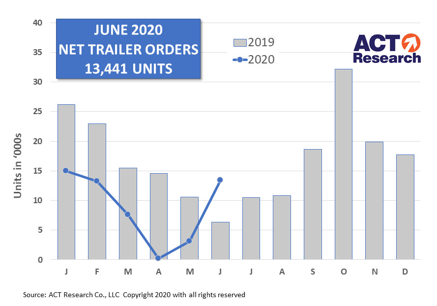 US Trailer Orders - June 2020