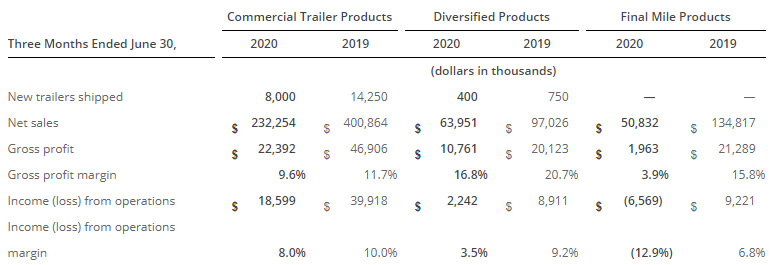 Wabash Operating and Financial Results