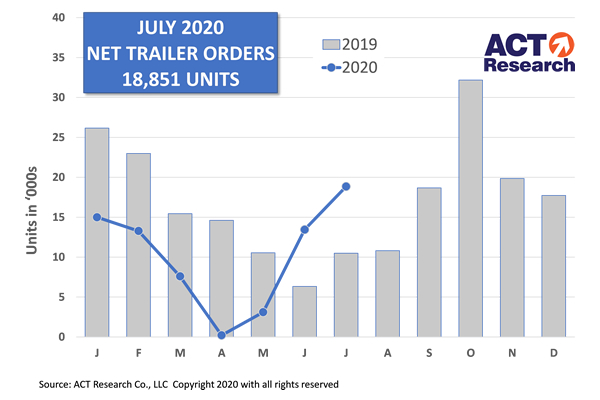 US Trailer Orders Improve in July