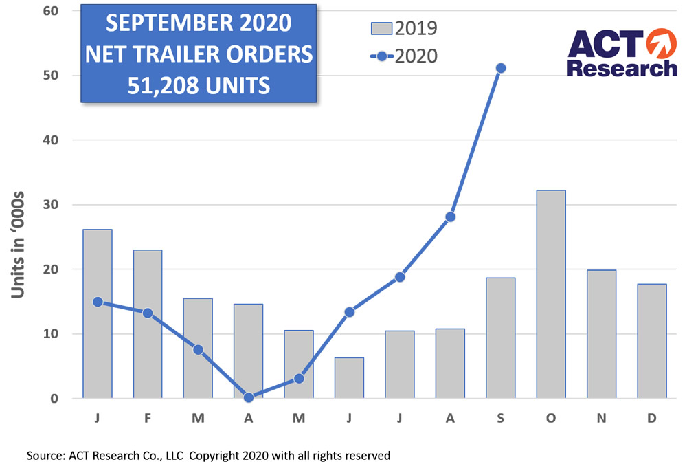 ACT Research US Trailer Report - September 2020