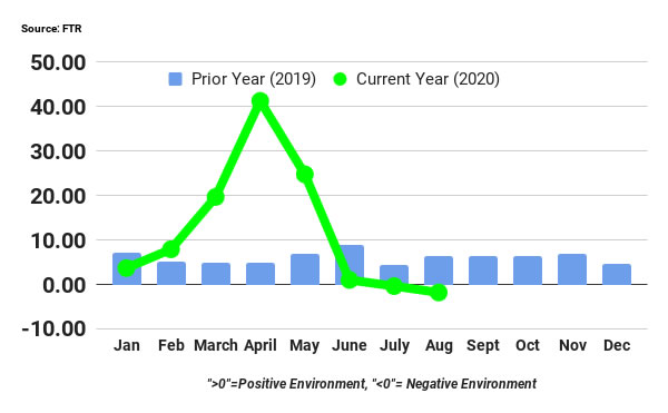 FTR Shippers Conditions Index - August