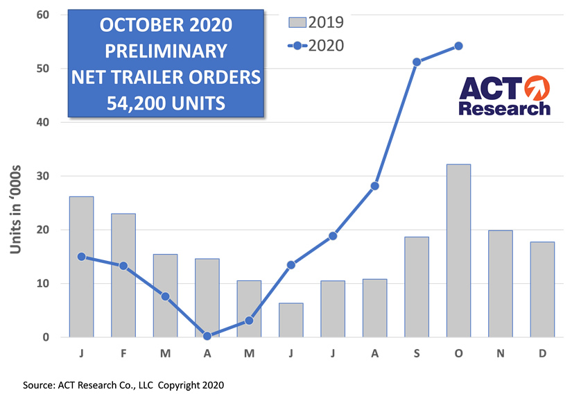 US Trailer Orders October 2020