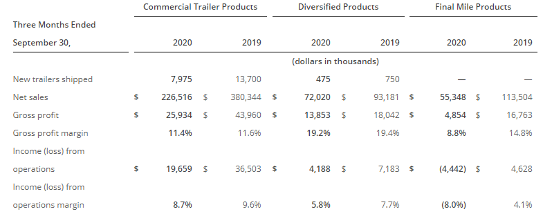 Wabash Q3 2020 Results