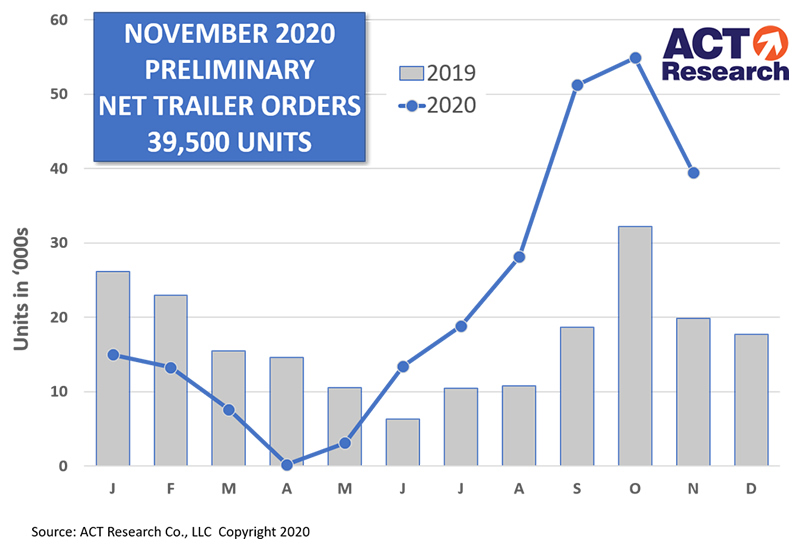 US Trailer Orders for November