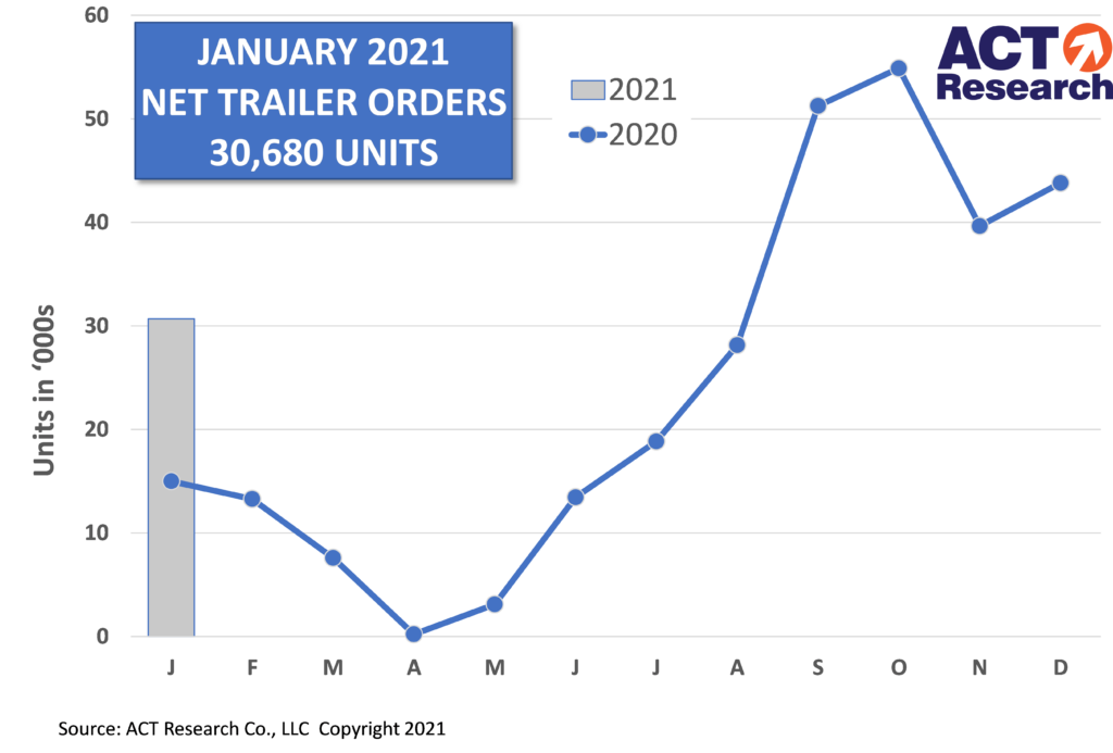 US Trailer Orders Jan 20 vs Jan 21