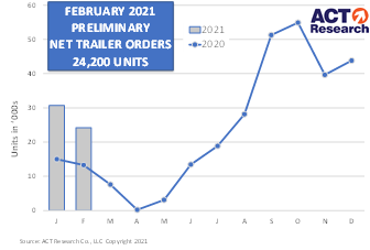 February Trailer Orders