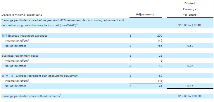 FedEx Fiscal 2021 Earnings Per Share Forecast