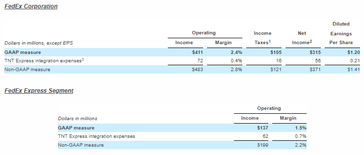 FedEx Third Quarter Fiscal 2020