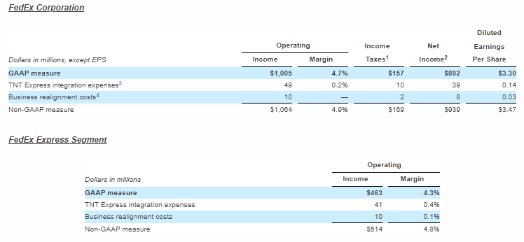 FedEx Third Quarter Fiscal 2021