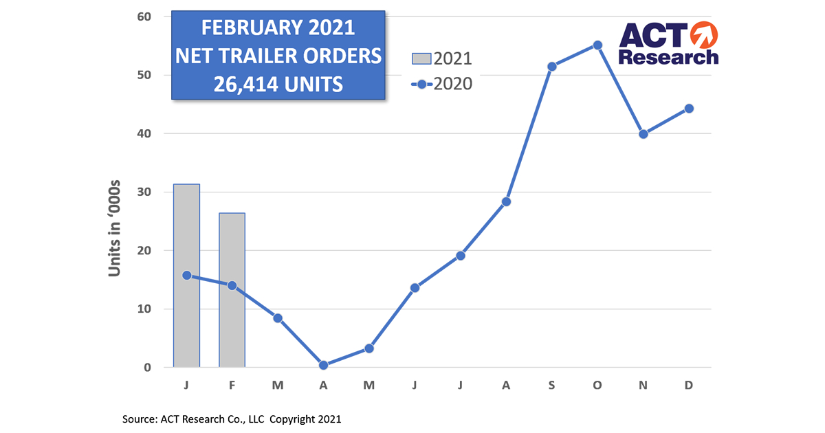New Trailer Orders February 2021