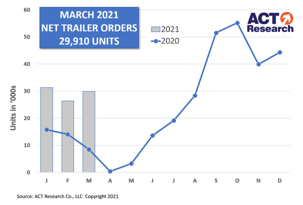 Trailer Orders for March 2021