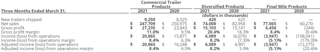 Wabash National Corporation First Quarter 2021 Results