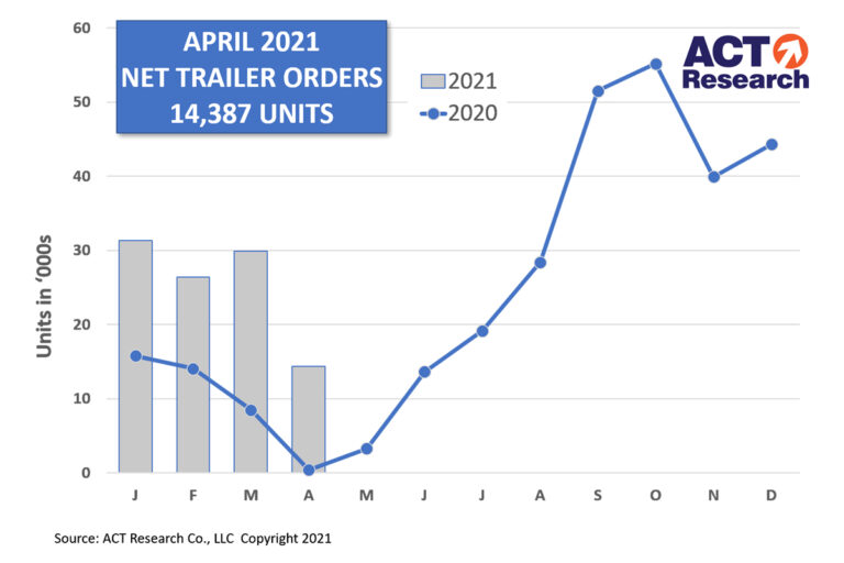 Trailer Orders for April 2021