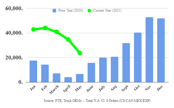 Class 8 Net Orders Slow in May