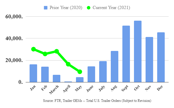 Trailer Orders Decrease in May