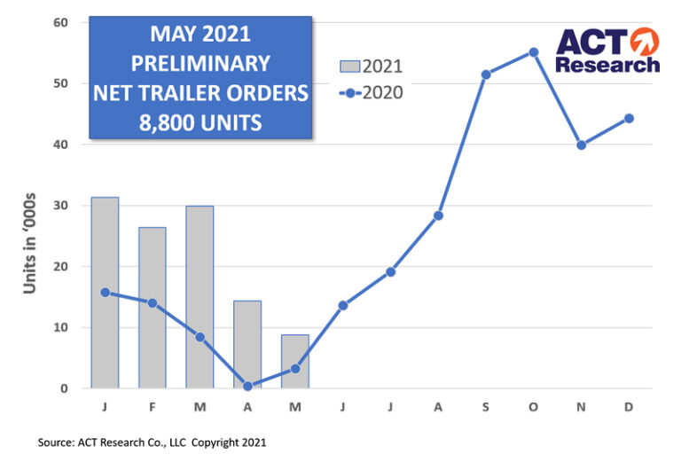 Trailer Orders for May 2021