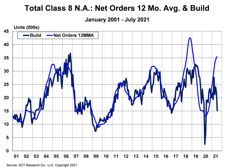 Class 8 Net Orders - 202107