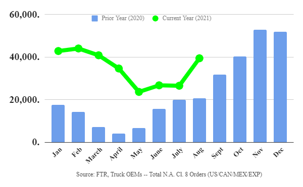 FTR - North American Class 8 Orders - August 2021