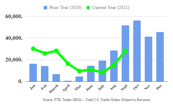 Large Fleets Drive Trailer Orders in September