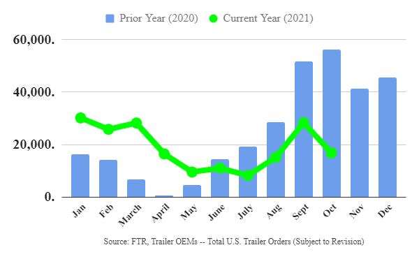 FTR - Trailer Orders October 2021