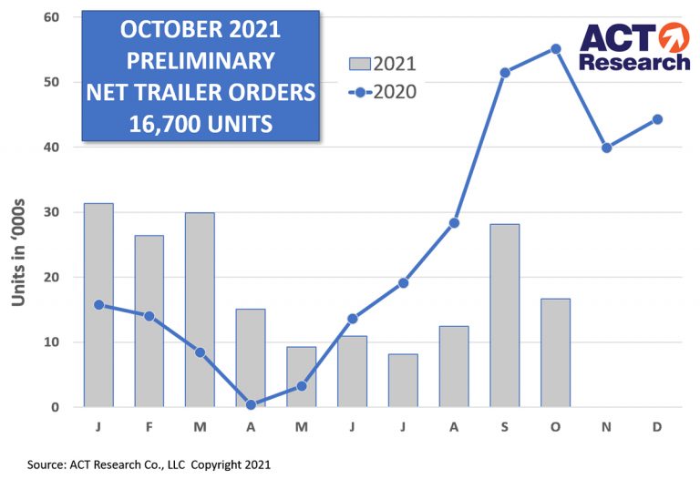 October Trailer Orders Down