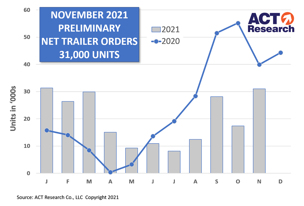 Act Research - Trailer Orders Rebound in November