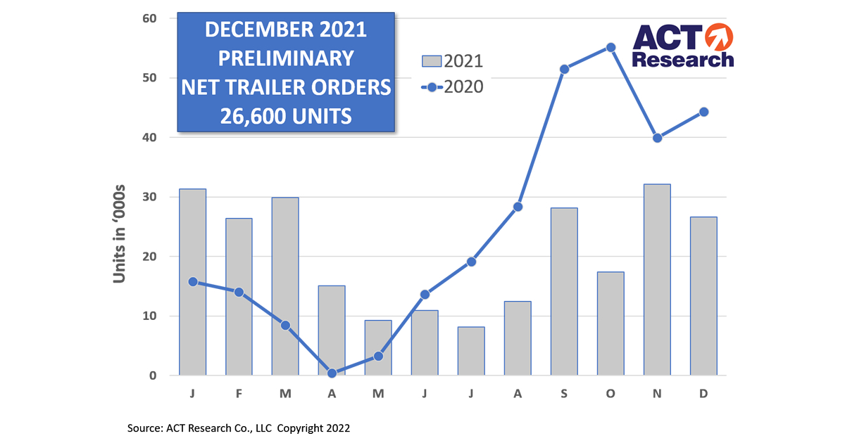 Trailer Orders December 2021