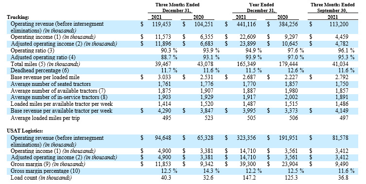 USA Truck Operating Results