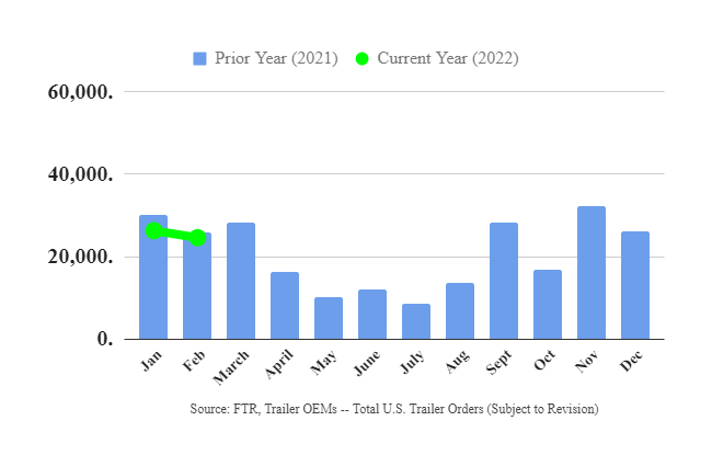 February 2022 Trailer Orders