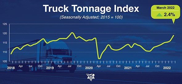 ATA For-Hire Truck Tonnage Index Increases