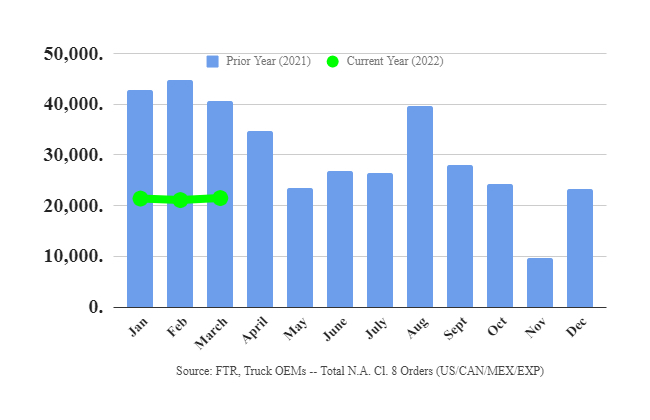 FTR Reports March Class 8 Orders