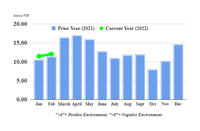 Trucking Conditions Index