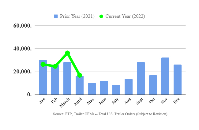 Trailer Orders April 2022