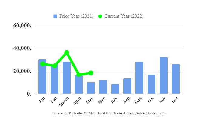 May 2022 Trailer Orders