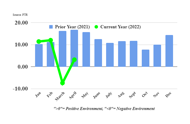 Trucking Conditions Index - April 2022