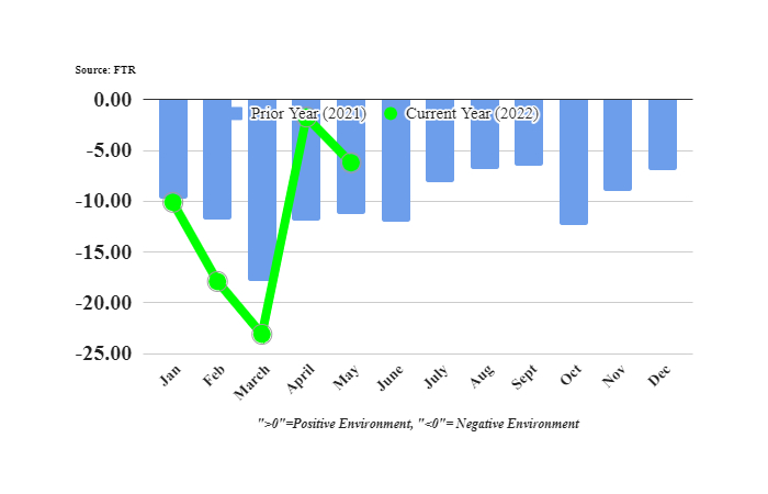 Shippers Conditions Index - May 2022