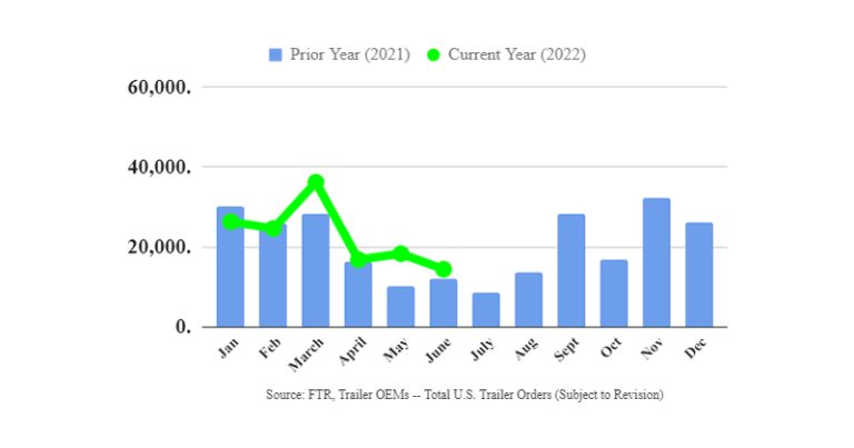 Trailer Orders - June 2022