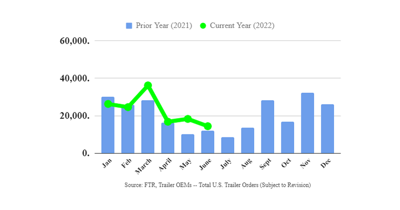 Trailer Orders - June 2022