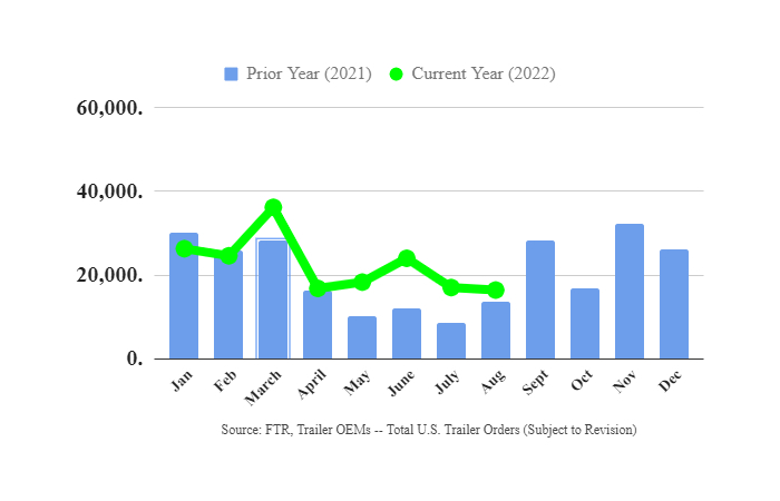 Trailer Orders - August 2022