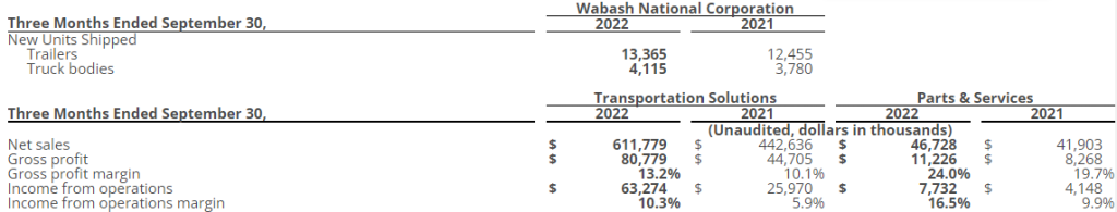 Wabash Third Quarter 2022