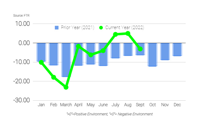 Shippers Conditions Index - Sep22